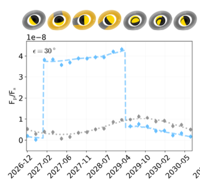 Figure 11 from Hasler et al. Showing images of Saturn's rings in illumination and the resultant light curves underneath. The effect of illuminated rings boosts the flux from the planet.