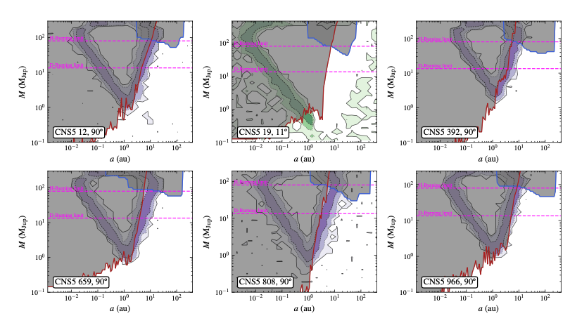 Six colourful plots showing astrometric detections as a green triangle, a red line as radial velocity, and blue lines for direct imaging. Figure D.1 in the paper.