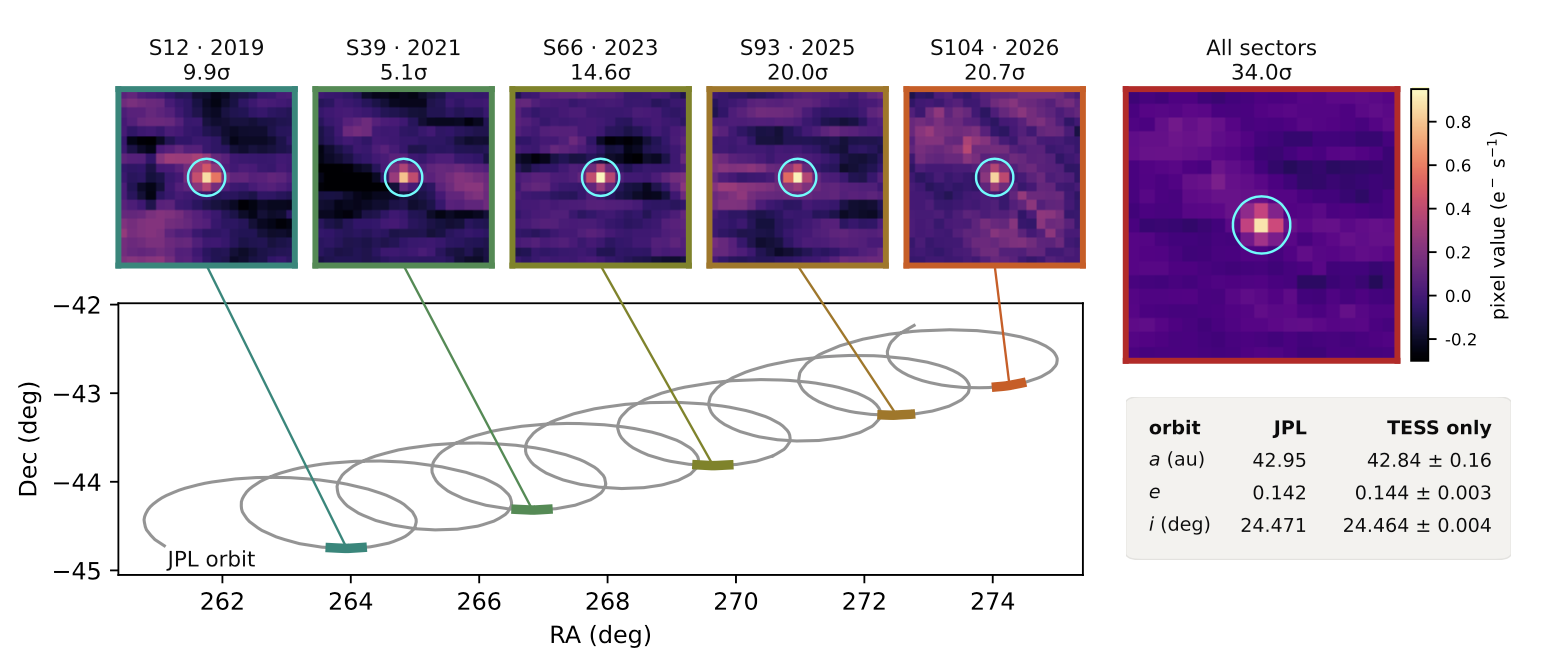 Five images of the object with a combined image showing a clear detection, along with the locations of the planet marked on an orbit from JPL.